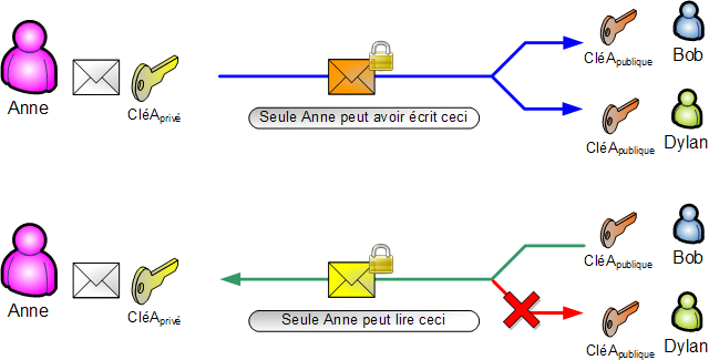 Assymetrie - signature vs chiffrement.png