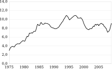 Graphique montrant l'évolution du taux de chômage en France (au sens du Bureau international du travail) entre 1975 et 2009. De 3 % environ en 1975, on est passé à près de 10 % en 2010, avec de nombreuses fluctuations entre temps.