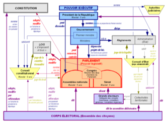 Un organigramme des institutions de la Cinquième République, reproduisant et enrichissant le fonctionnement décrit ci-dessous.