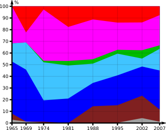 Un diagramme montrant l'évolution des pourcentages des suffrages exprimés obtenus par chaque courant politique au premier tour de chaque élection présidentielle de 1965 à 2007. On peut notamment observer une diminution de l'influence des centristes et une hausse de celle de l'extrême-droite, même si ces deux tendances ont été nuancées lors de l'élection de 2007.