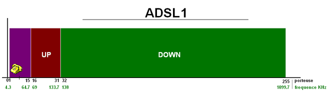 Spectre de fréquence de l'ADSL classique (sans annulation d'écho)