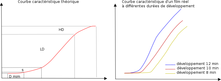 Courbe sensitométrique.svg