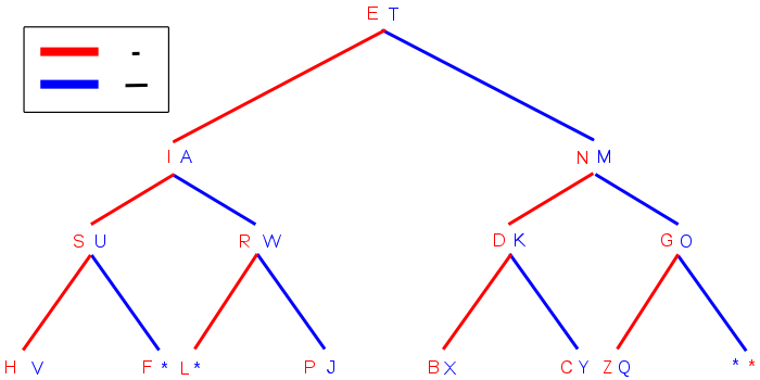 arbre binaire du morse