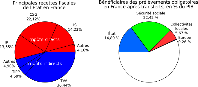 Deux diagrammes : le premier montre la répartition des recettes fiscales de l'État par impôt et permet d'observer la prépondérance de la Taxe sur la valeur ajoutée, de la Contribution sociale généralisée, de l'Impôt sur le revenu des personnes physiques et de l'Impôt sur les sociétés ; le deuxième permet d'observer le poids des prélèvements obligatoires dans le PIB, et leur répartition, principalement au bénéfice de la Sécurité sociale et de l'État.