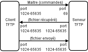 Diagramme des Flux de TFTP.png