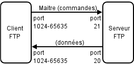 Les connections TCP en mode actif